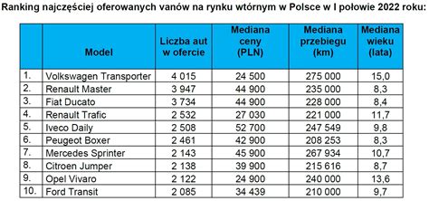 AAA Auto Nie SUV y a używane vany zdrożały najbardziej MOTOFAKTOR