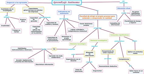 Curso Propedéutico UnADM EJE 3 ACTIVIDAD 1 MAPA CONCEPTUAL