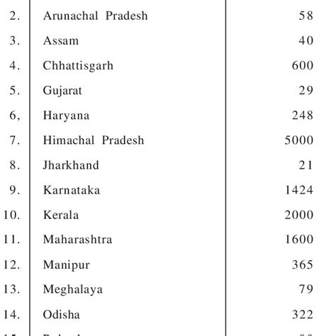 Reported number of Sacred Groves in India. | Download Scientific Diagram