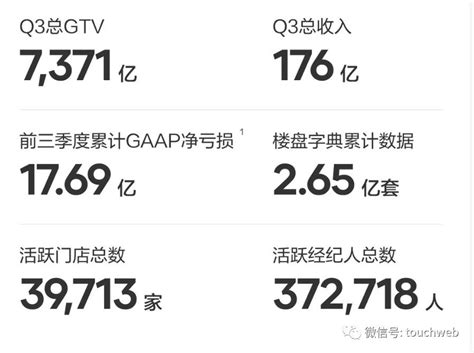 贝壳季报图解：营收176亿 提质增效，家装家居业务有序推进 哔哩哔哩