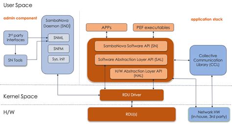 Sambanova Runtime Architecture Sambanova Documentation