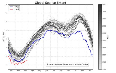 Global Sea Ice Extent 1979 Present [oc] R Dataisbeautiful