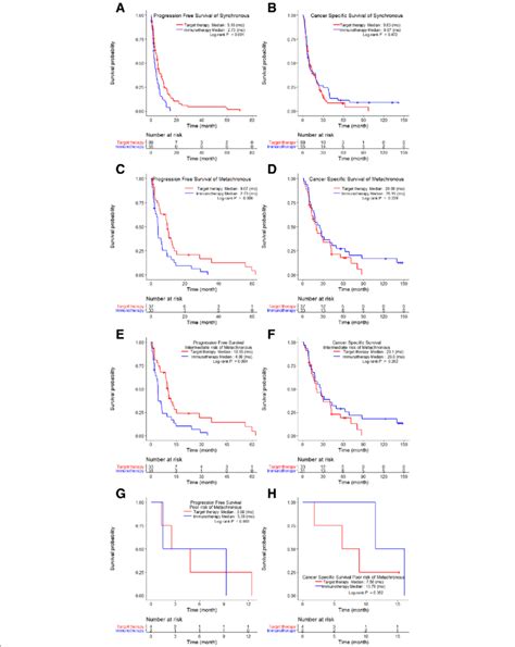 Comparison Of Kaplan Meier Curves Of Progression Free Survival And