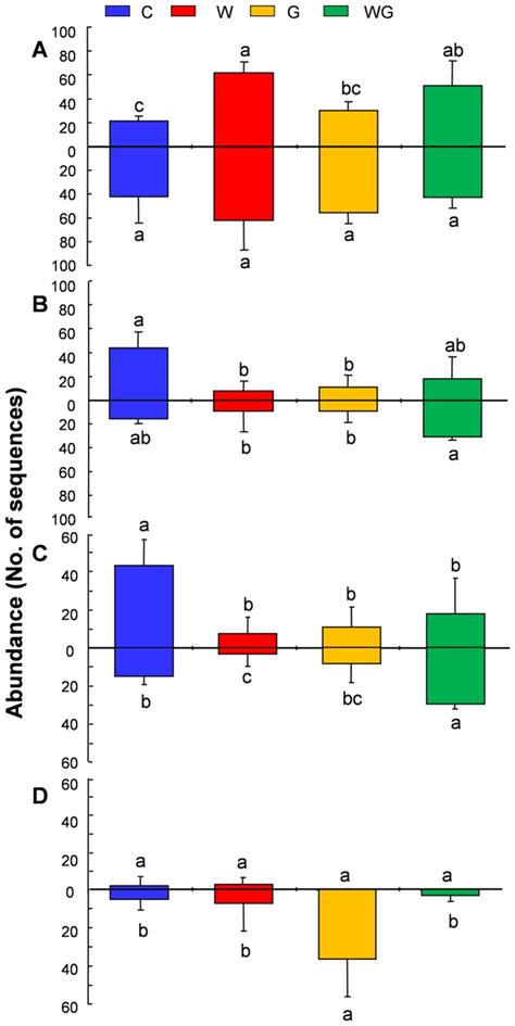 A: Glomeraceae in soil (above X-axis) and roots (below X-axis); B ...