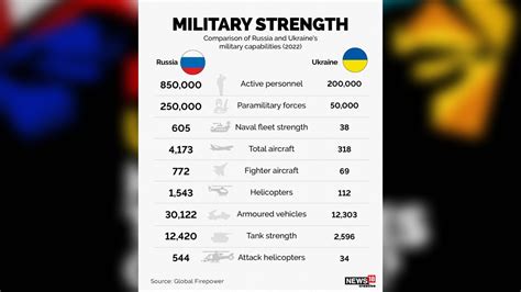 In Pics A Look At Russia Ukraine Military Capabilities