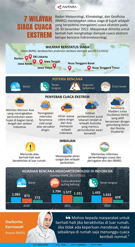 Tujuh Wilayah Siaga Cuaca Ekstrem Infografik Antara News