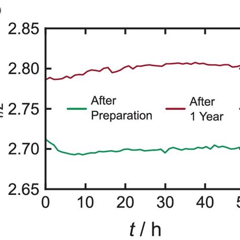 A Cyclic Voltammetric Response Of Ferrocene 10 Mmol·l⁻¹ In 1 Mol·l⁻¹