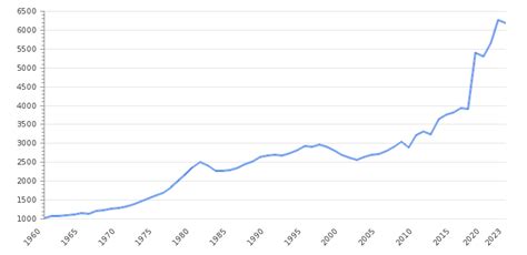 Paraguay GDP Value Rate 2024 Per Capita GDP Structure