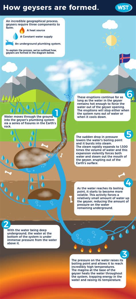 How are Geysers formed?