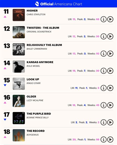 MUNDO BEATLE ACTUALIZADO: RINGO STARR EN LOS LISTADOS OFICIALES