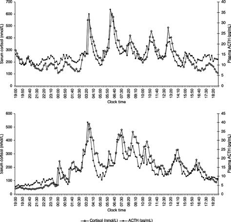 ACTH and cortisol concentration curves. Superimposed ACTH and cortisol ...