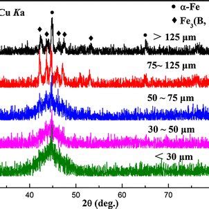 Xrd Patterns Of The Water Atomized Fepbsinbcr Powder With Different