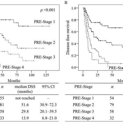 Impact Of The Preoperative Staging System On Patient Survival The