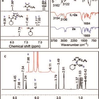 ¹H NMR a and FT IR spectra b of Bmim BF4 2a and their mixture