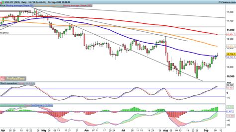 EUR USD GBP USD And USD JPY Under Early Pressure Levels To Watch IG UK