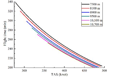 At Different Flight Altitudes The Relationship Between True Airspeed