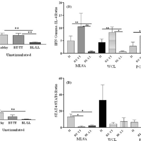 Ratio of IFN γ IL 4 pSTAT4 pSTAT6 expressing CD4 T cells in healthy