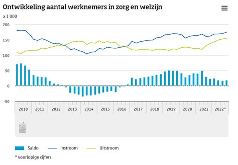 Ton Aarts On Twitter Uitstroom In De Zorg Nu Hoogste Ooit Maar De