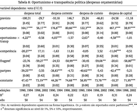 SciELO Brasil Ciclos políticos e resultados eleitorais um estudo