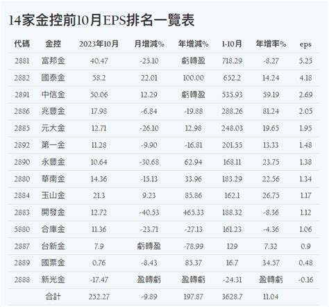 [新聞] 一張圖表看14家金控10月獲利大洗牌 新光 看板 Stock 批踢踢實業坊