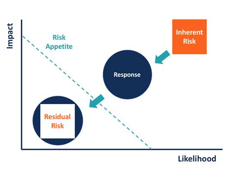 Inherent Risk Overview Residual Risk And Other Audit Risks