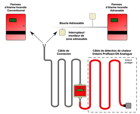 La détection linéaire thermique en sécurité incendie nouveauté
