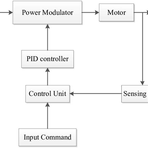 Pdf Simulation Model Of Speed Control Dc Motor Using Fractional Order