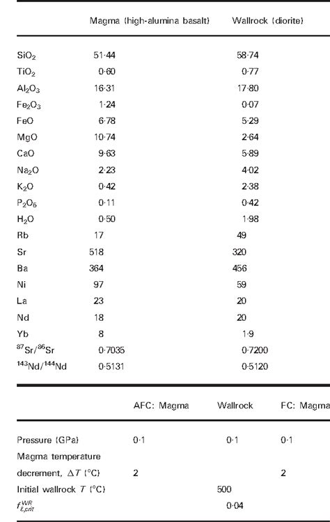 Table From Thermodynamic Model For Energy Constrained Open System