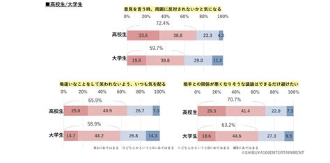 Z世代の承認欲求に関する意識調査 株式会社shibuya109エンタテイメントのプレスリリース