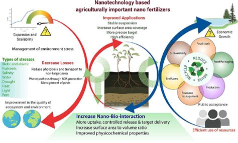 Nanotechnology For Agro Environmental Sustainability