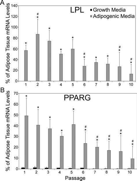 Messenger Rna Mrna Expression Of Adipogenic Marker Genes A And B