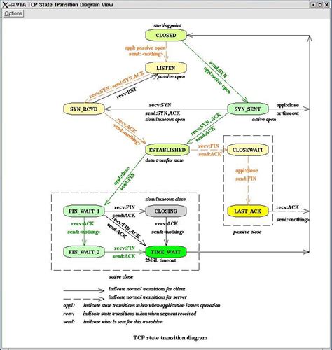 Explain Tcp State Machine With Diagram Diagram Tcp State D