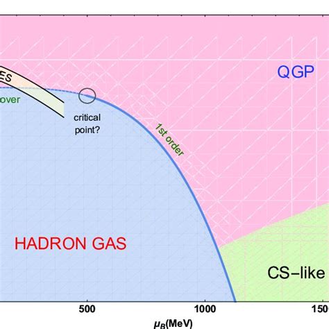 Schematic Representation Of The Quantum Chromodynamics Qcd Phase