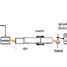 Basic block diagram of fiber optic communication. | Download Scientific ...