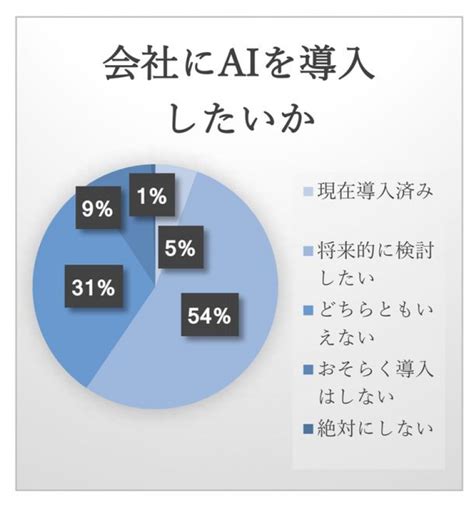 「日本の中小企業のai導入状況」調査結果発表！全国の中小企業のai導入率は5 5％、検討中は全体の59％ オフィスのミカタ