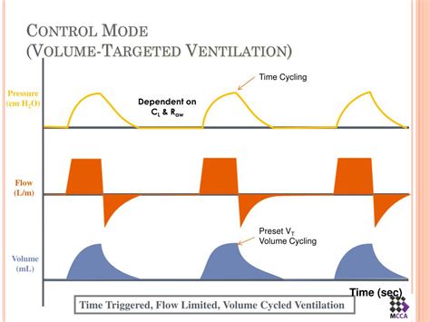 Ppt Modes Of Mechanical Ventilation Powerpoint Presentation Free