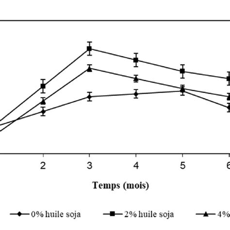 Effet De L Huile De Soja Sur Les Poids Moyens Des Oeufs Des Poules