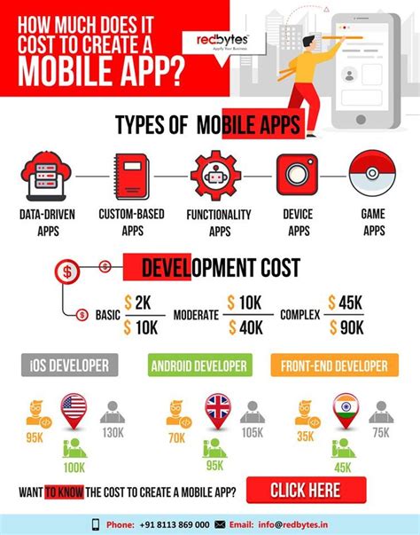 How Much Does It Cost To Develop A Mobile App In India App