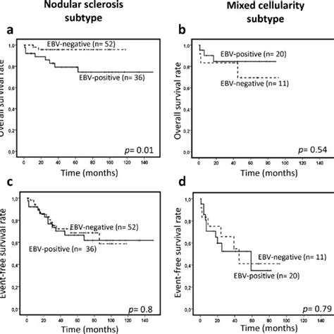 Overall Survival Panels A And B And Event Free Survival Panels C And Download Scientific