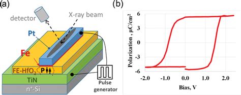 A Schematic Of The Operando Synchrotron Based Mossbauer Spectroscopy