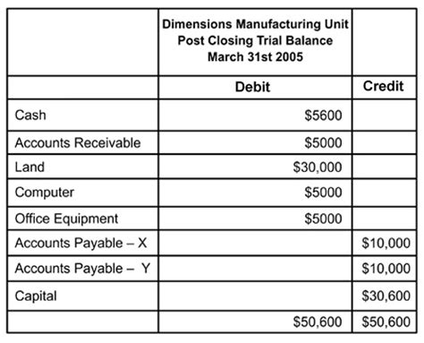 Adjusted Trial Balance Format Preparation Examples