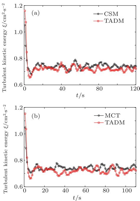 A New Mixed Subgrid Scale Model For Large Eddy Simulation Of Turbulent