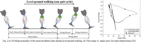 Figure 2 From Smart Prosthetic Knee For Above Knee Amputees Semantic