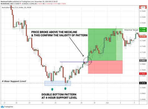 How To Trade Double Bottom Pattern A Step By Step Guide Trade