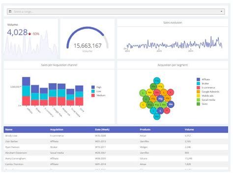 Ejemplos De Dashboard De Ventas