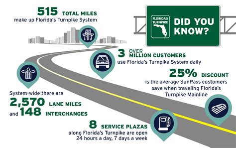 About – Florida's Turnpike