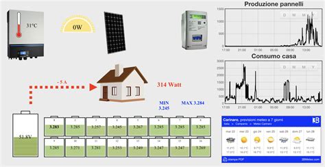 Dashboard Emoncms Italia Fotovoltaico