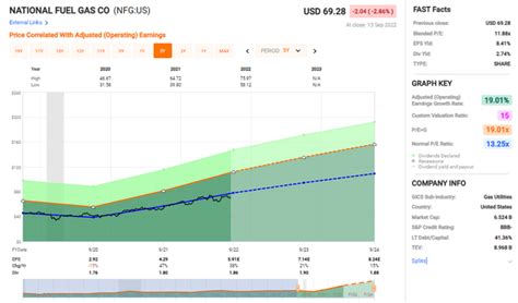 Why National Fuel Gas Stock Could Be A Buy Here NYSE NFG Seeking