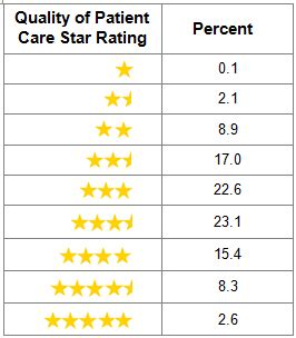 Cms Nursing Home Compare Star Rating Whichgaret