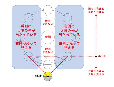 中3地学【金星の見え方】 中学理科 ポイントまとめと整理